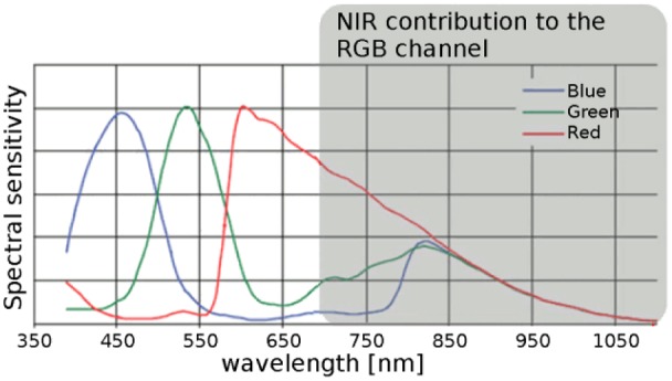 Figure 4.