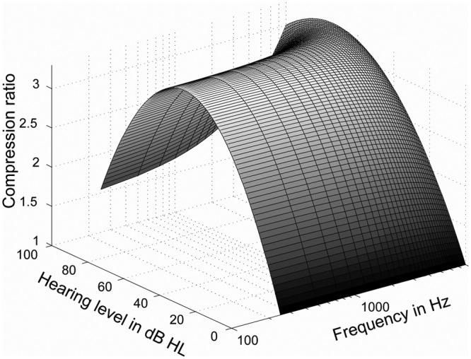 Figure 7.