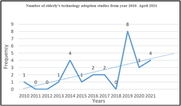 Figure 2