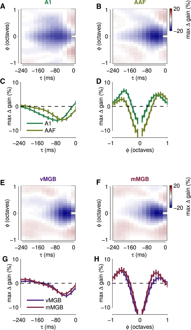 Figure 7