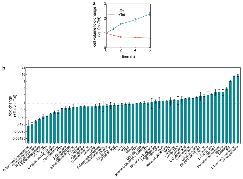 Extended Data Fig. 5