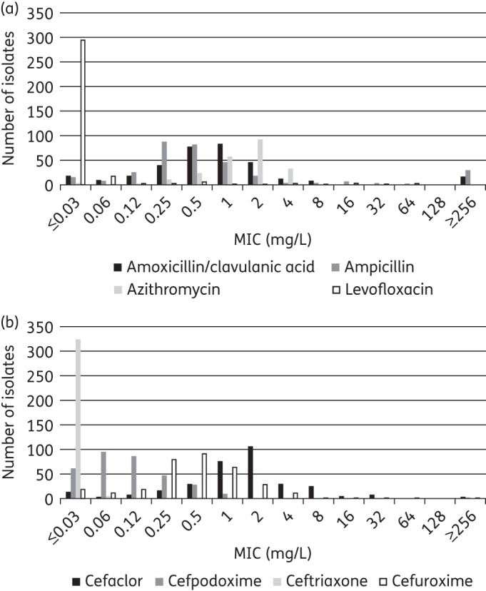 Figure 4.