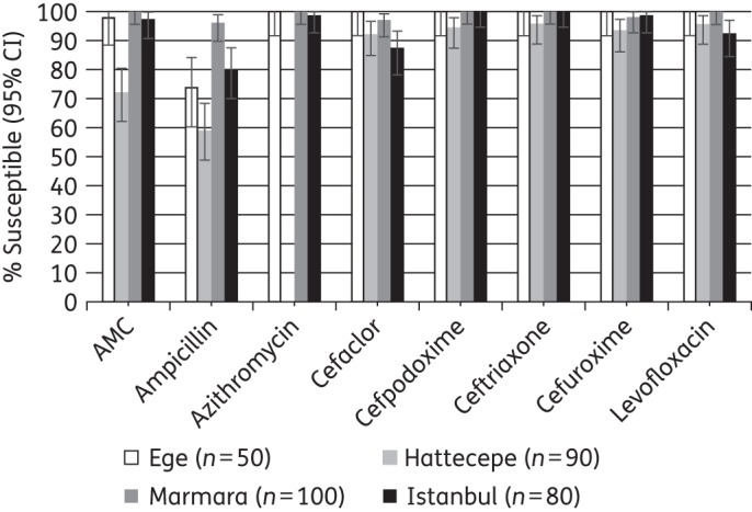 Figure 7.