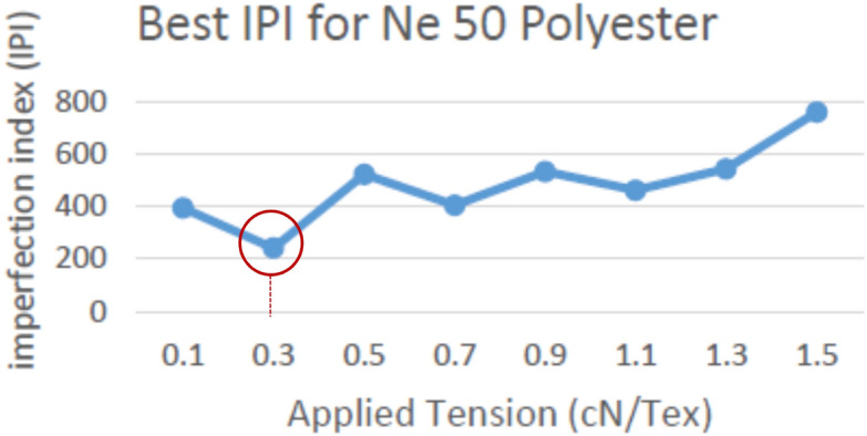 Figure 17