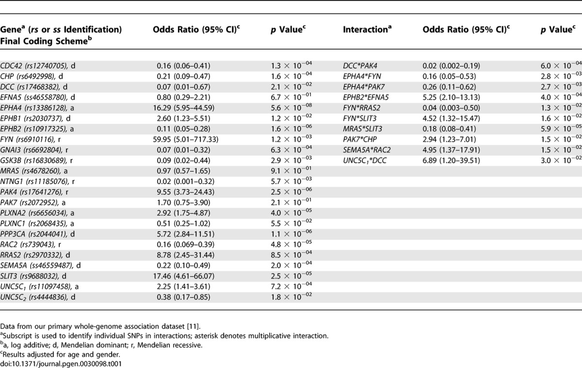 graphic file with name pgen.0030098.t001.jpg