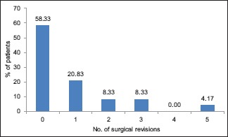 Graph 1