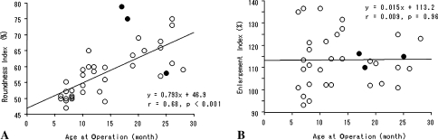 Fig. 3A–B