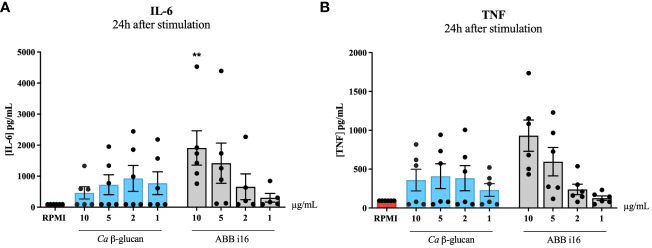 Figure 3