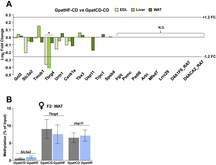 Supplementary Figure S3