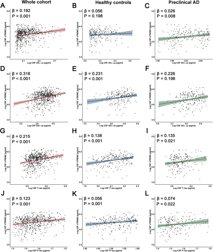 Dynamic changes of CSF sTREM2 in preclinical Alzheimer’s disease: the ...