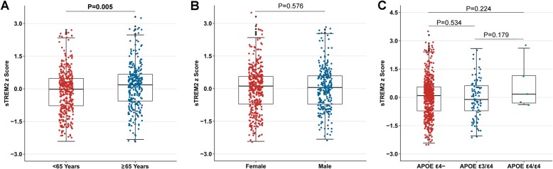 Dynamic changes of CSF sTREM2 in preclinical Alzheimer’s disease: the ...