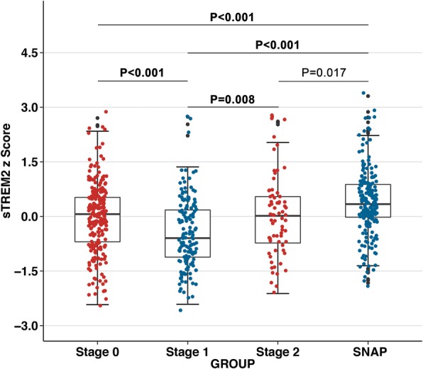 Dynamic changes of CSF sTREM2 in preclinical Alzheimer’s disease: the ...