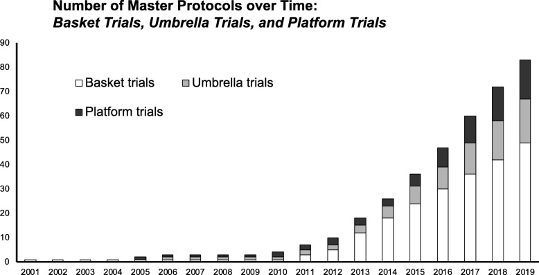 Systematic review of basket trials, umbrella trials, and platform ...