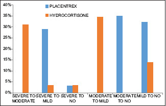 Graph 3