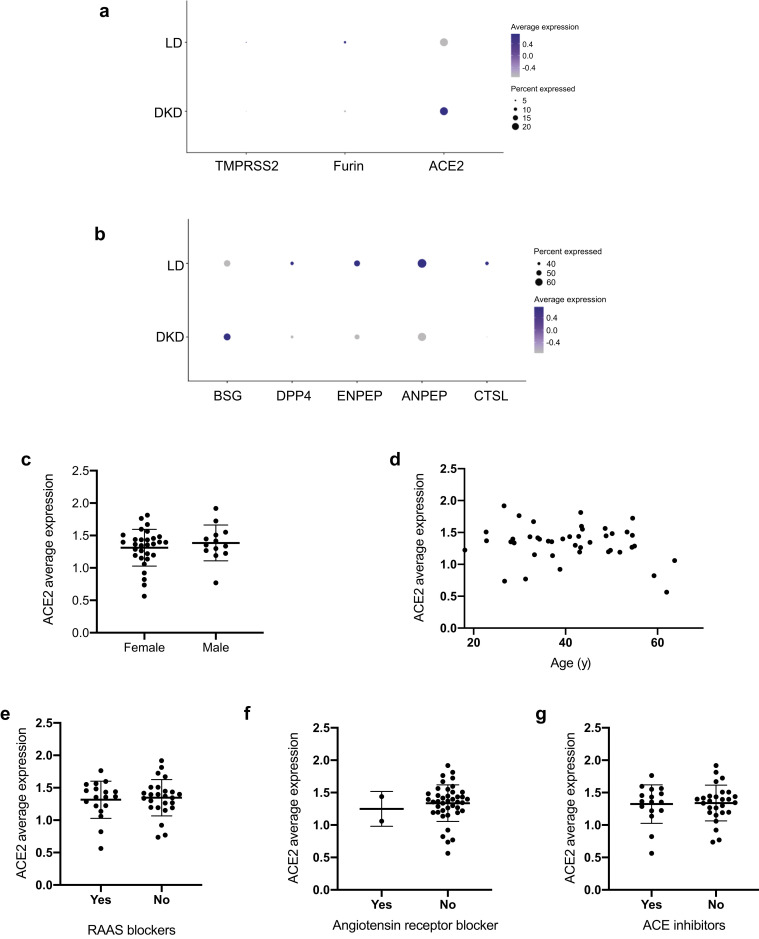 Figure 5