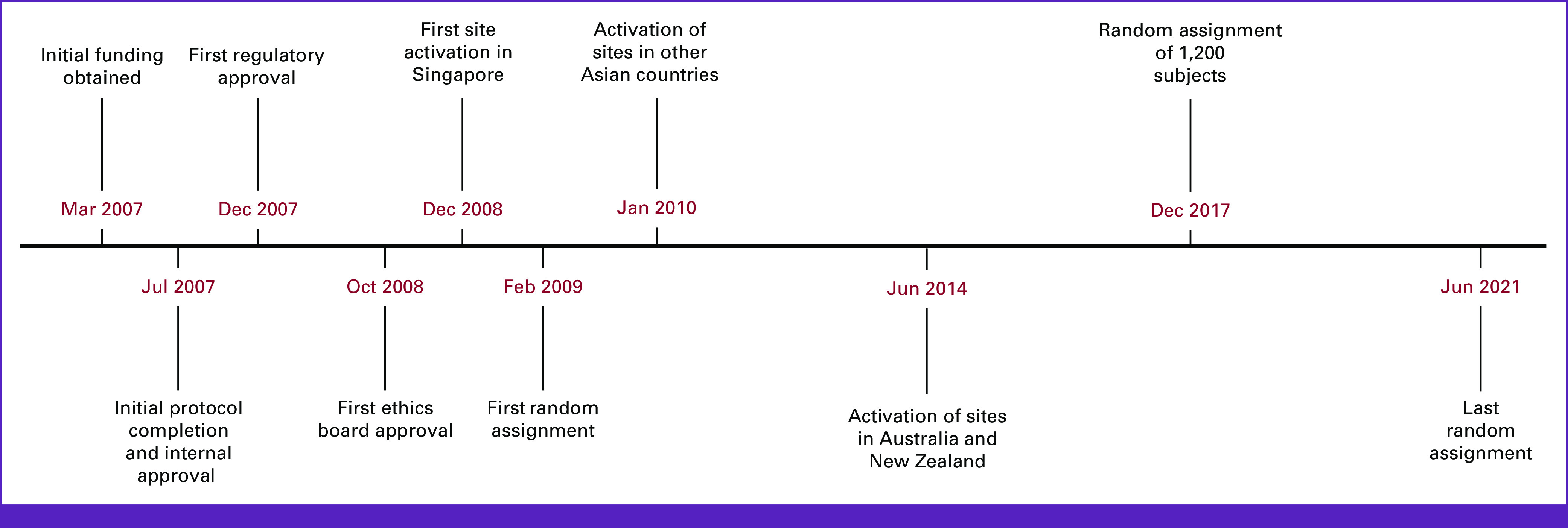 FIG 3