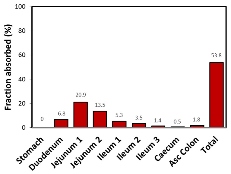 Figure 6