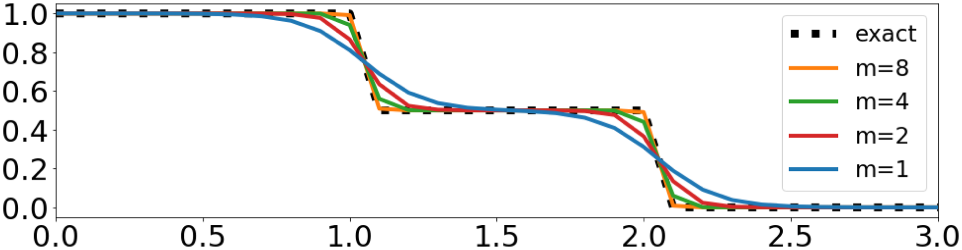 Figure 2: