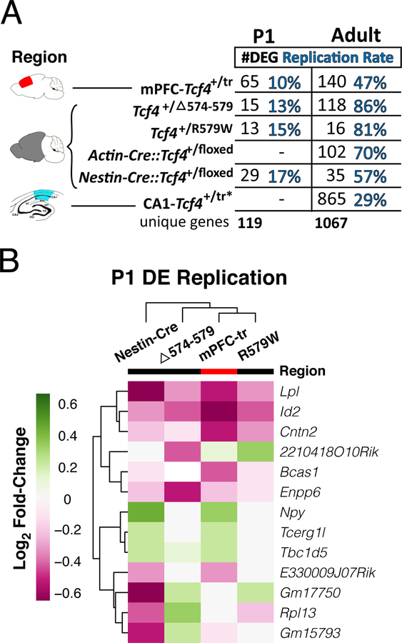 Extended Data Fig. 2