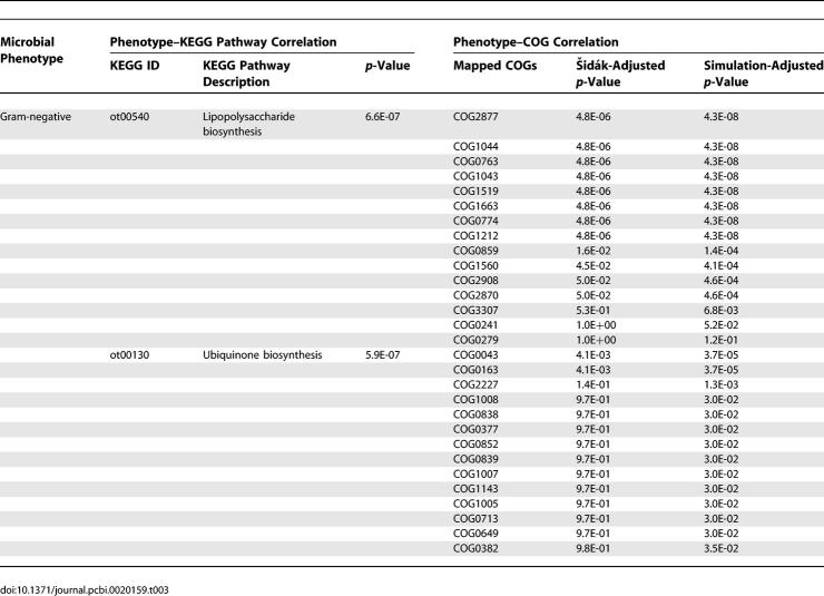 graphic file with name pcbi.0020159.t003.jpg