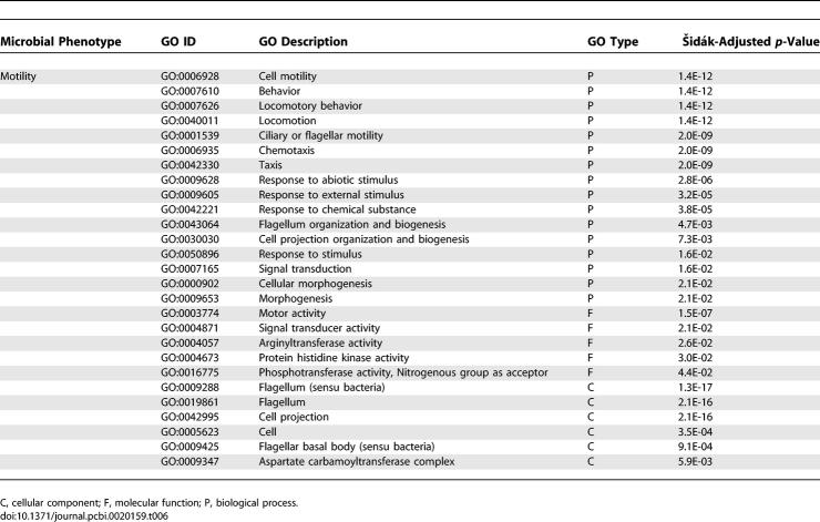 graphic file with name pcbi.0020159.t006.jpg