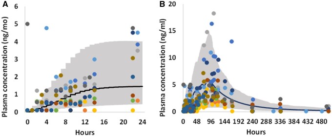 Figure 5.