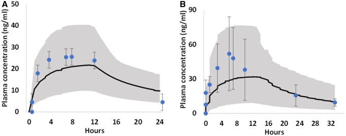 Figure 7.