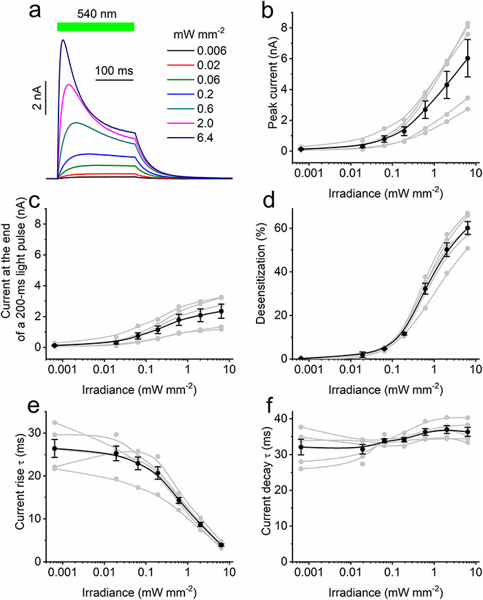 Extended Data Fig. 5 ∣