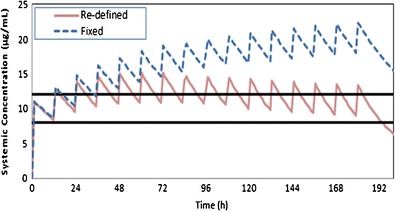 Fig. 3