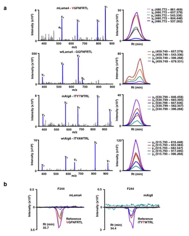 Extended Data Figure 6