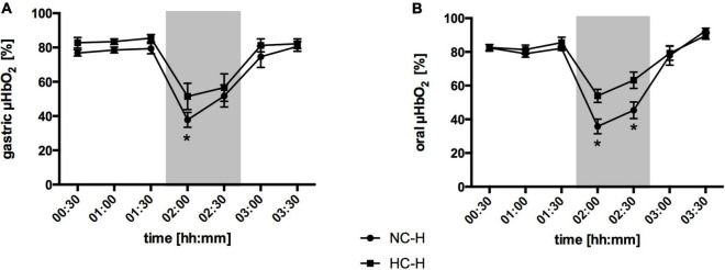 FIGURE 3