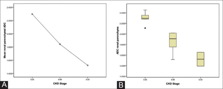 Figure 4 (A, B)