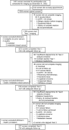 Flowchart of study participants. Adequate follow-up was biopsy
diagnosis of cancer or no breast cancer diagnosis at surgery or follow-up
imaging of at least 10.5 months, or, if no subsequent imaging or surgery had
been performed, clinical follow-up of at least 12 months. Four women had
mild contrast agent reactions in year 2 and planned to premedicate and
continue participation, but one failed to premedicate and was excluded in
year 3. eGFR = estimated glomerular filtration rate, IV =
intravenous.