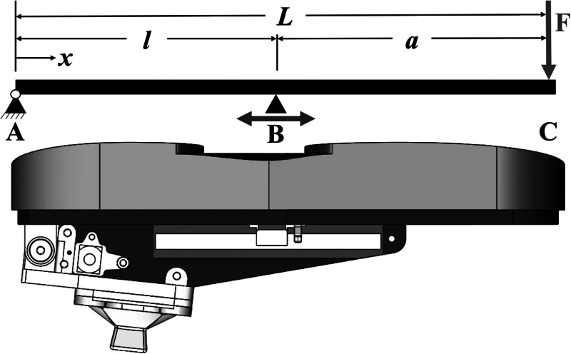 Overhung cantilever beam model of the VSF. The schematic illustrates keel length (L) pinned at A and simply supported at B, with a force applied at C. Overhung length (a) = L – l (supported length). Image reproduced with permission from Glanzer and Adamczyk [10].