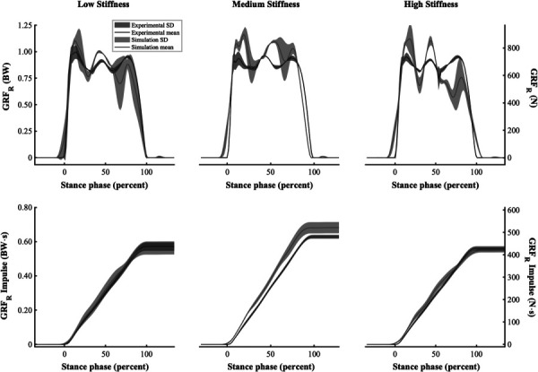 Ensemble curves for GRFR (top) and GRFR Impulse (bottom) for the low, medium, and high stiffness conditions (left, middle, and right)