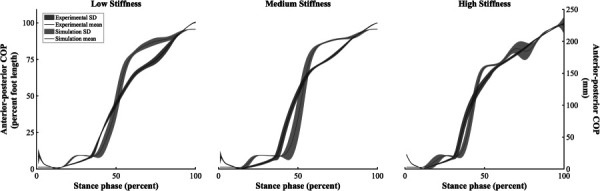 Ensemble curves for COPAP position for the low, medium, and high stiffness conditions (left, middle, and right)