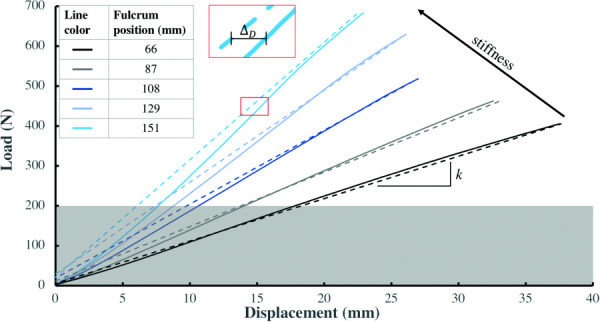 Load-displacement relationships for simulation (dashed) and experimental data (solid). Data are best fit ±95% confidence interval. Displacement offset (ΔD), example depicted with a bracket (|–|), is the difference between simulated and experimental midrange displacement (Eq. (3)). Fulcrum position is equivalent to supported length.