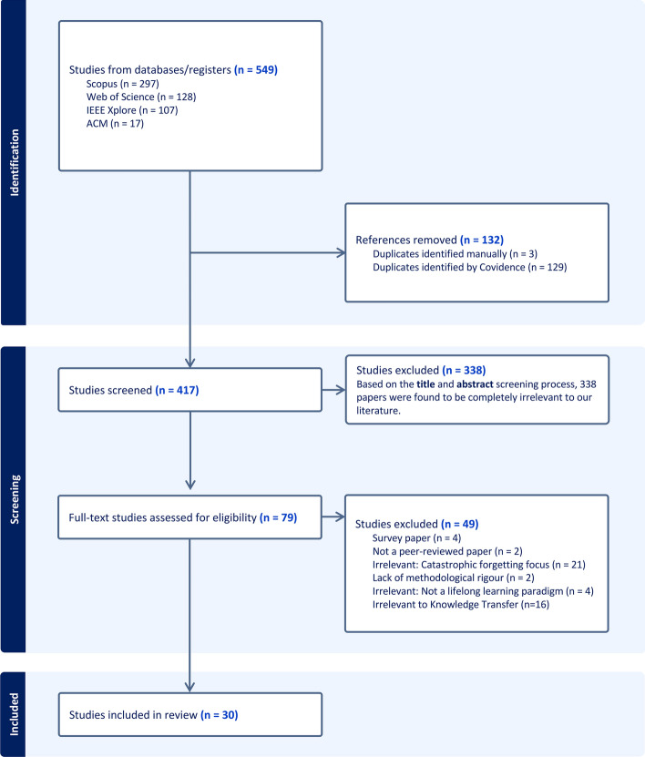 Knowledge transfer in lifelong machine learning: a systematic ...