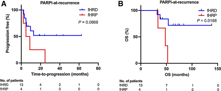 Figure 4. fHRD status indicates longer survival in patients treated with PARPi maintenance therapy at recurrence. A, In Kaplan–Meier survival analysis, time-to-progression from PARPi treatment start did not significantly differ between fHRD and fHRP patients. B, OS of patients in the fHRD group was significantly longer than in the fHRP group. (Log-rank, Mantel–Cox test).