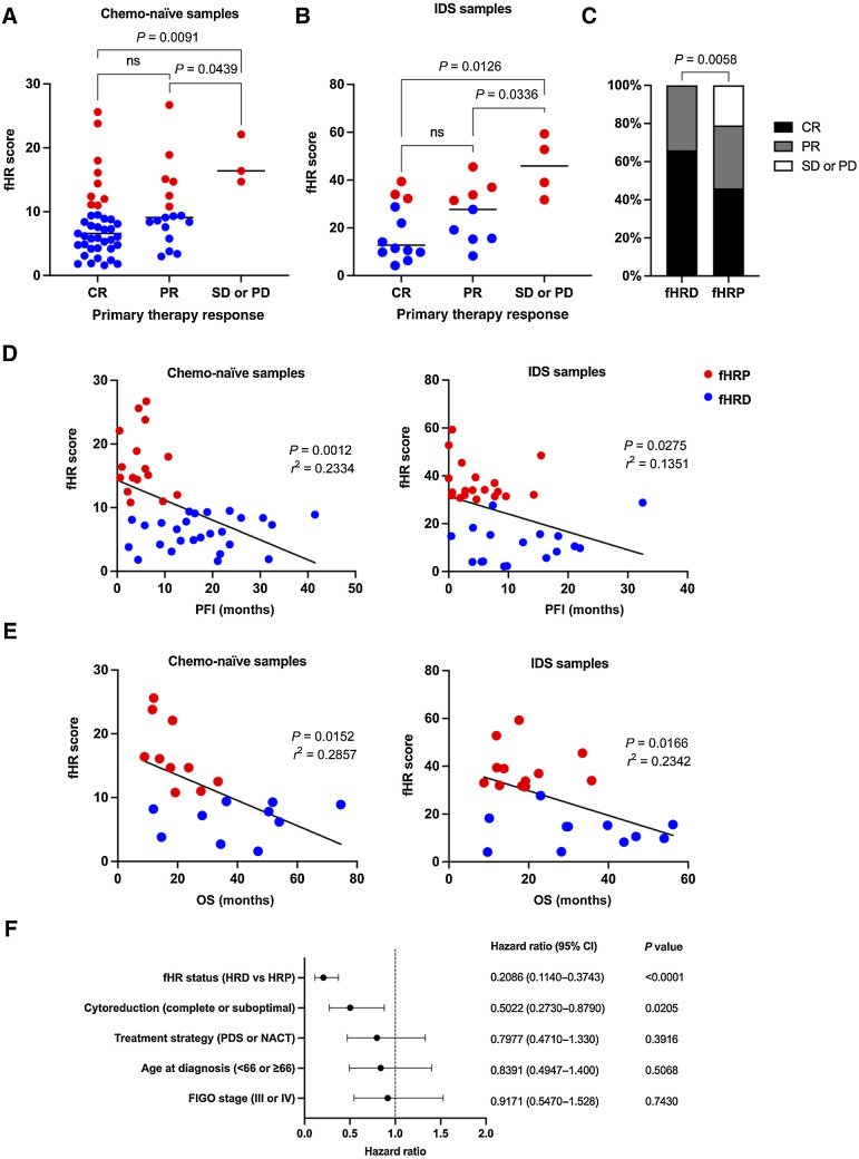 Figure 2. Low fHR scores correlate with better primary therapy response and with longer PFI. A, For patients with chemo-naïve samples, the median of fHR scores is lower in CR and PR groups compared with SD/PD (Mann–Whitney test, two-tailed). Only patients with fHRP tumors had SD/PD after primary therapy. B, The median of fHR scores was lower in CR and PR groups compared with SD/PD also for patients with fHR score from IDS/NACT-treated sample (Mann–Whitney test, two-tailed). C, Proportions of CR, PR, and SD/PD are significantly different between fHRP and fHRD groups (Fisher exact test, two-tailed). D and E, PFI and OS significantly correlate with lower fHR scores (linear regression). F, Multivariate hazard ratio analysis for PFI with fHR status and prognostic clinical parameters. The fHRD status and success of cytoreduction significantly correlated with longer PFI (Cox proportional hazards regression). Blue = fHRD, red = fHRP.