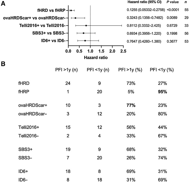 Figure 5. Comparison between different HRD estimates. A, Hazard ratio analysis with the different HRD estimates available and PFI. Only fHR and ovaHRDScar tests produced significant results (Cox proportional hazards regression). B, Sensitivity and specificity of the different HRD tests. ovaHRDScar has the best sensitivity in detecting clinically meaningful HRD (>1y PFI), and fHR test has the best specificity in detecting clinically meaningful HR proficiency (<1y PFI).