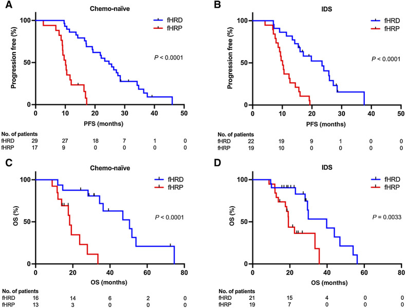 Figure 3. Kaplan–Meier survival analysis. fHRD status significantly predicts longer PFS and OS in chemo-naïve (A and C) and IDS (B and D) cohorts (Log-rank, Mantel–Cox test). Patients treated with PARPi in the first-line setting or with unknown PARPi treatment status were excluded from the PFS analysis (A and B). In addition to first-line and unknown PARPi treatment statuses, patients treated with PARPi at recurrence were excluded from OS analyses (C and D).