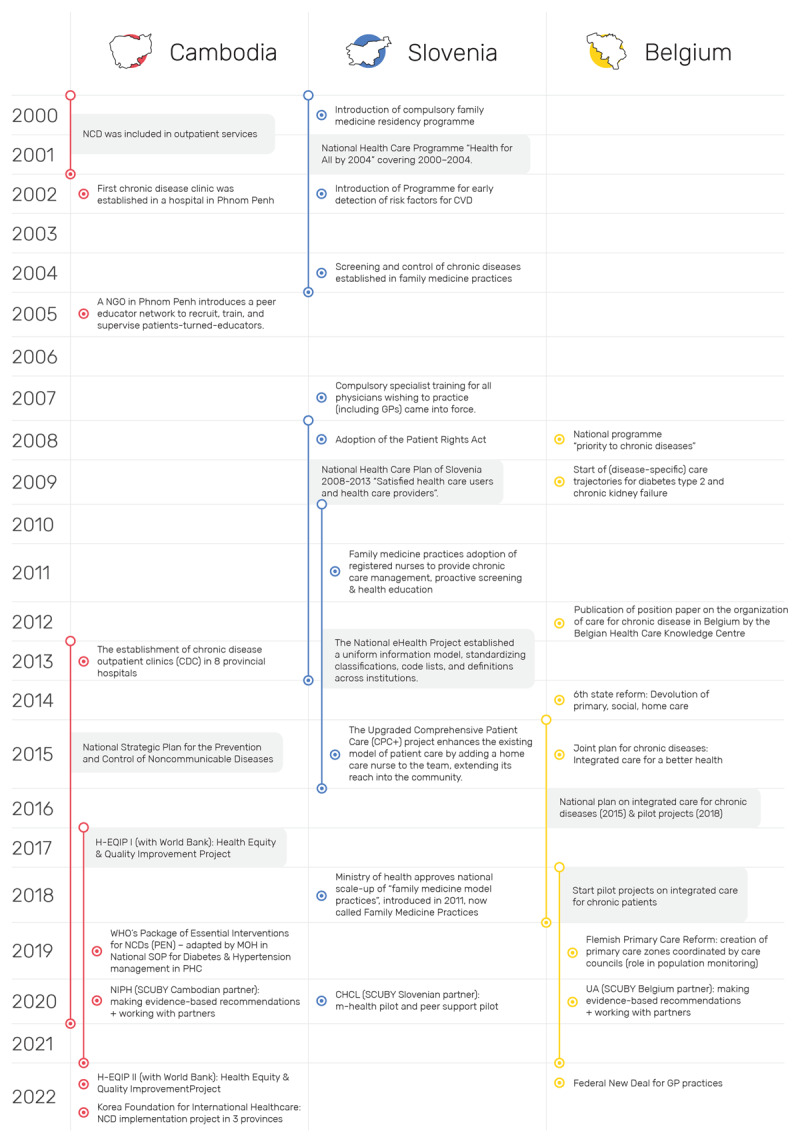 Key health system developments prior to and during SCUBY project