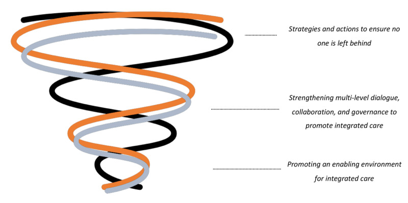 Conceptual model for scaling-up integrated care across health systems