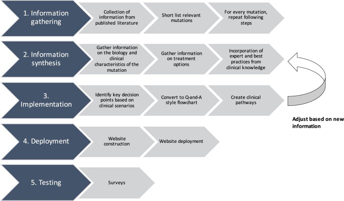 Workflow process diagram.