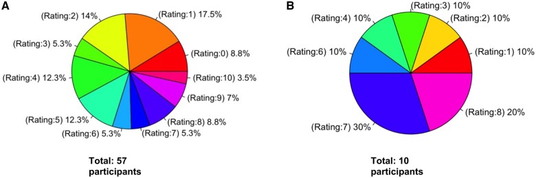 (A) Pie chart showing initial knowledge of NGS obtained from the entry survey (total 57 participants). It uses a rating scale from 0 to 10. (B) Pie chart showing knowledge in NGS after using the TMA platform obtained from the exit survey10 (total 10 participants). It uses a rating scale from 0 to 10.