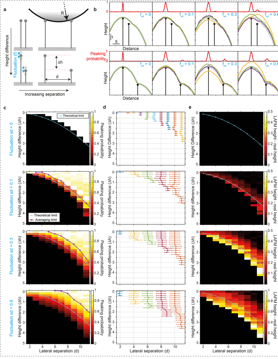 Extended Data Figure 3|