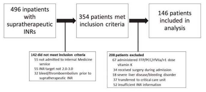 Management of Supratherapeutic International Normalized Ratio without ...