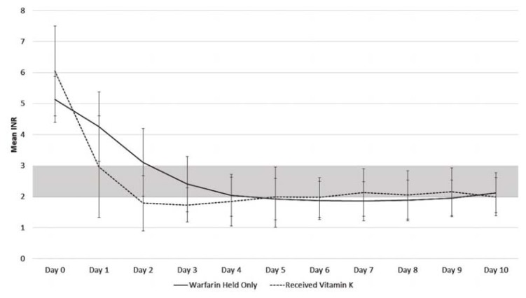 Management of Supratherapeutic International Normalized Ratio without ...