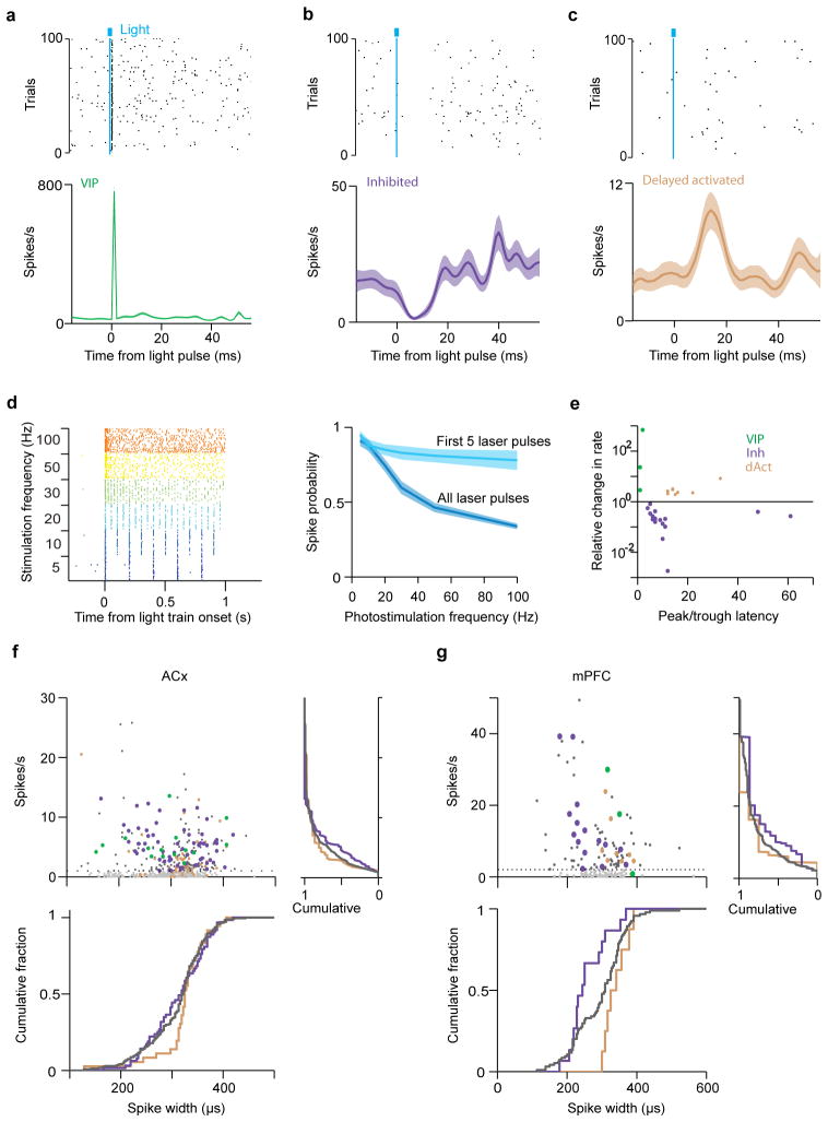 Extended Data Figure 2